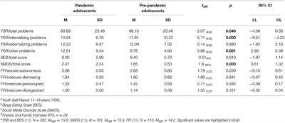 What's Happened to Italian Adolescents During the COVID-19 Pandemic? A Preliminary Study on Symptoms, Problematic Social Media Usage, and Attachment: Relationships and Differences With Pre-pandemic Peers